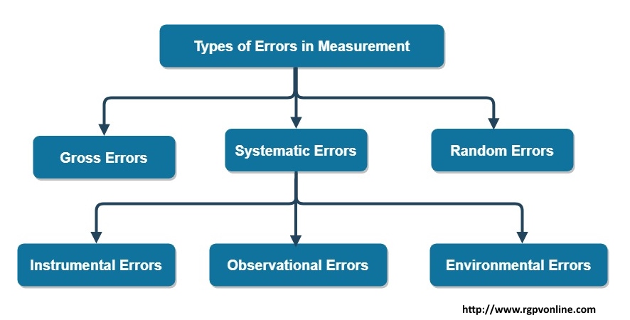 Types Of Measurement Error
